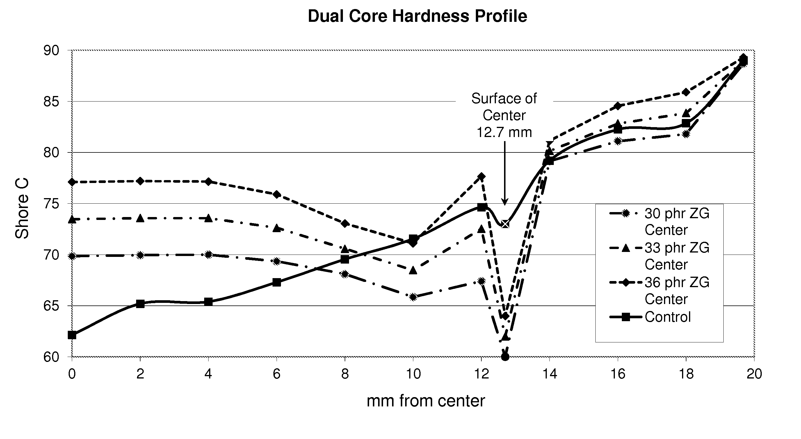 Dual-core comprising zero gradient center and positive gradient outer core layer