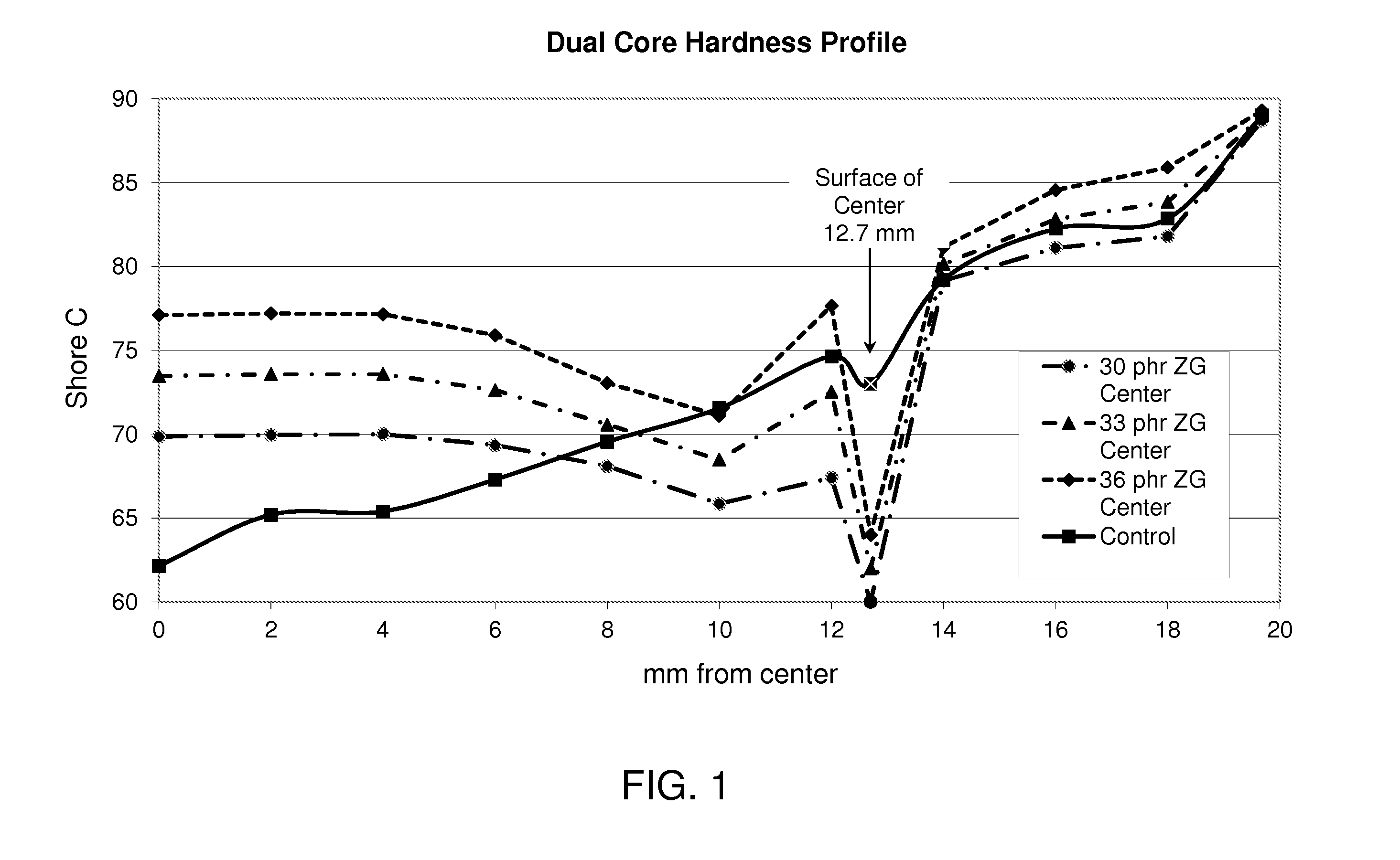 Dual-core comprising zero gradient center and positive gradient outer core layer