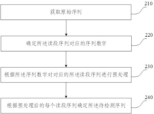 Data processing method and device for gene detection and electronic equipment