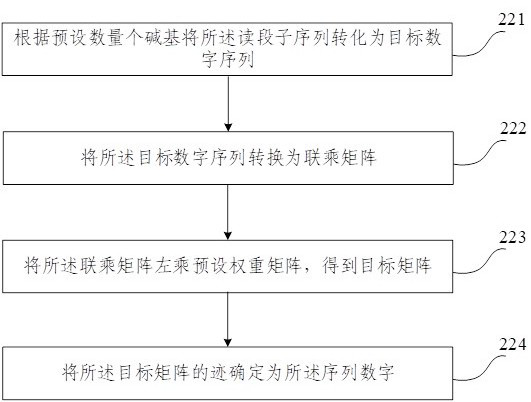 Data processing method and device for gene detection and electronic equipment