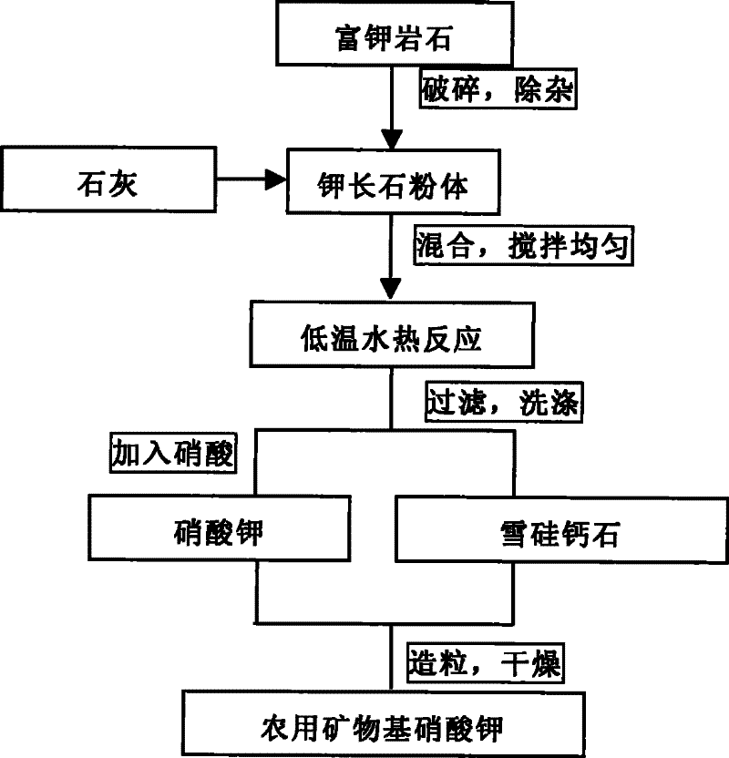 Method for producing agricultural mineral base potassium nitrate by using potassium-rich rock