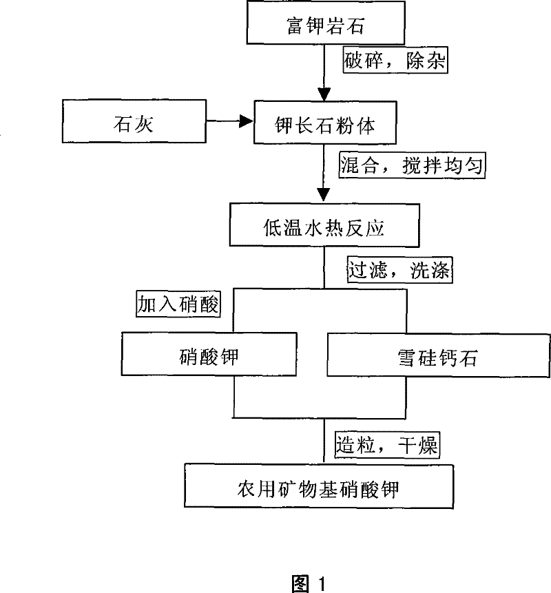 Method for producing agricultural mineral base potassium nitrate by using potassium-rich rock