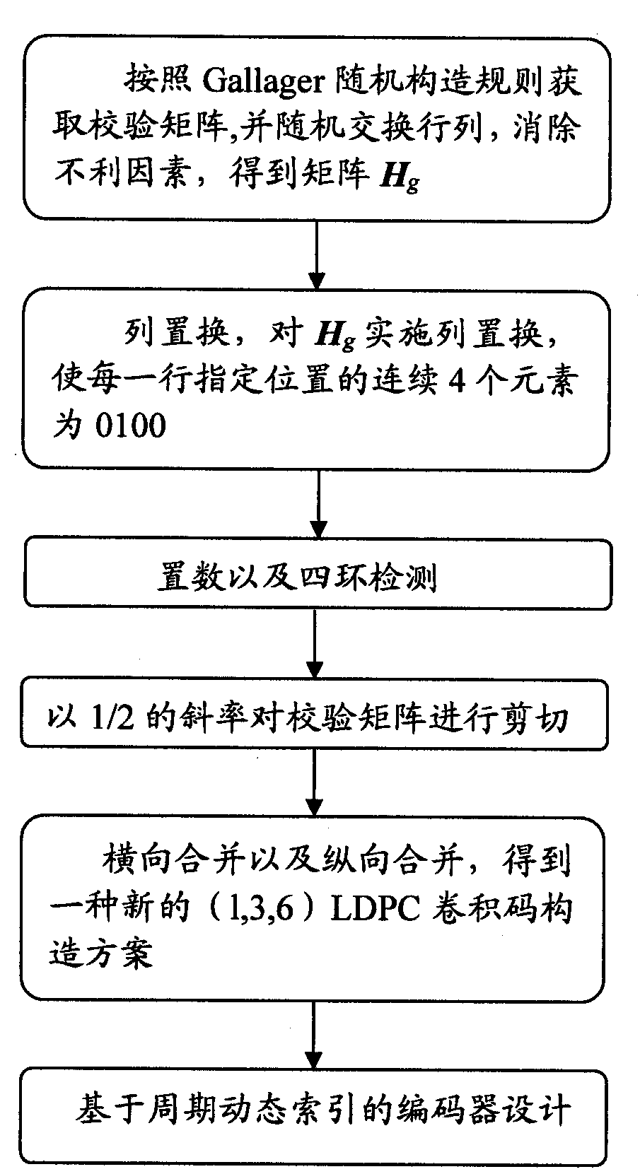 Construction method of quasi-random LDPC (low density parity check) convolutional codes and encoder design