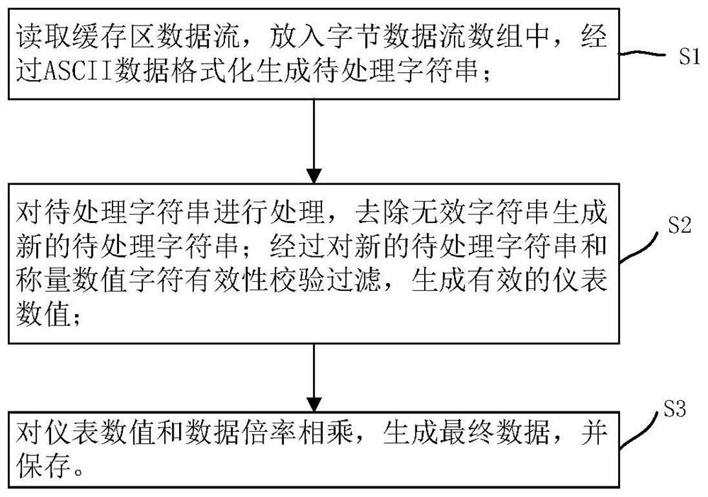 Weighing instrument general data acquisition method, system and device and readable storage medium