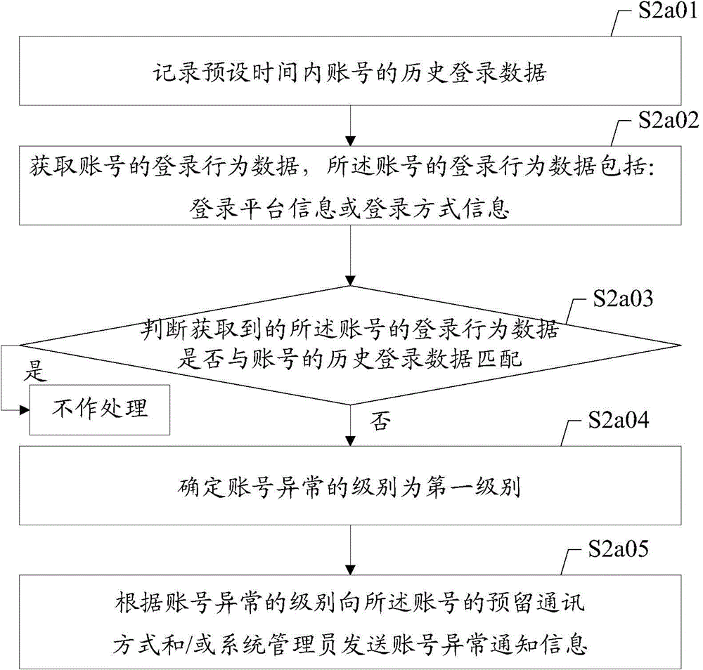 Method and device for detecting abnormal account number