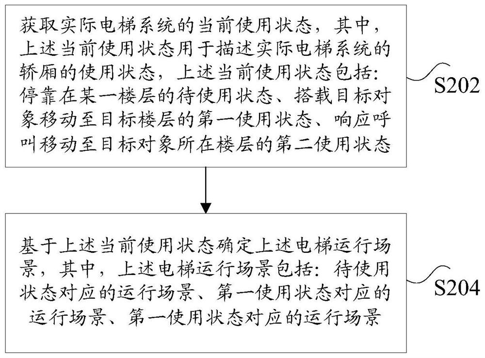 Building model control method and device, storage medium and electronic equipment