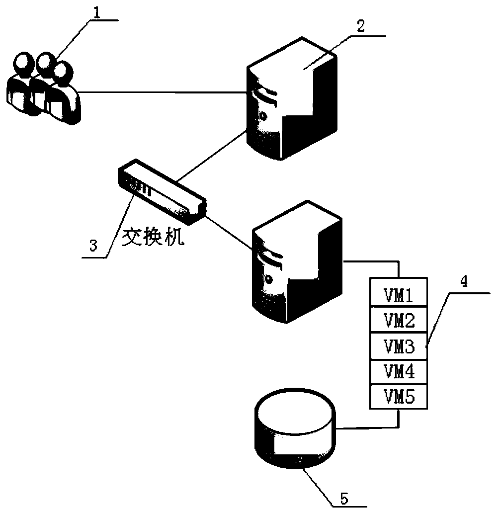 Method for predicting different types of business concurrency of virtual machine