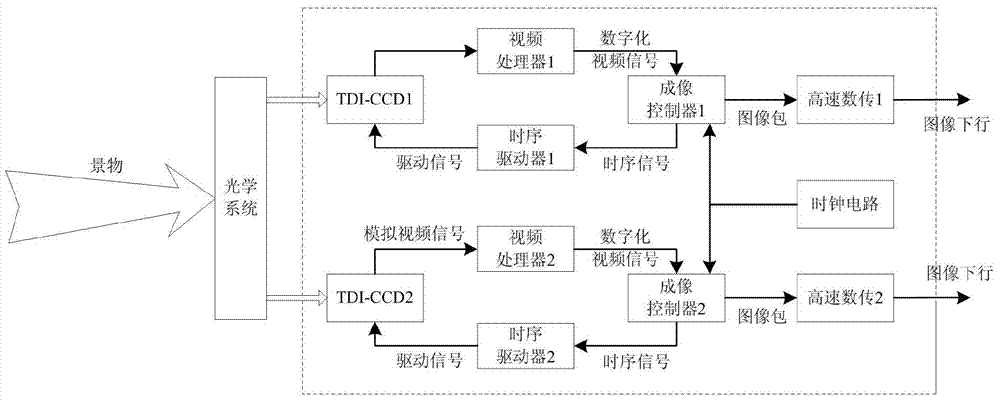 A clock circuit backup system for space camera multi-imaging channel system