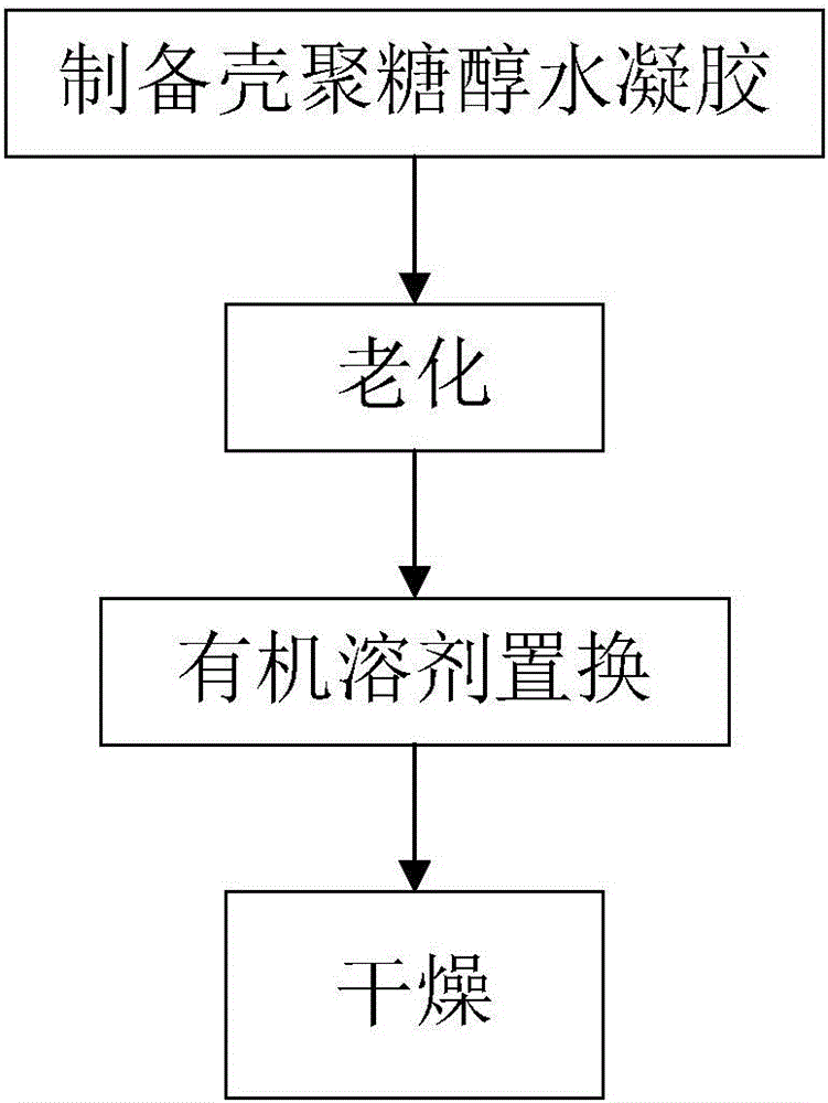 Preparation method of chitosan aerogel