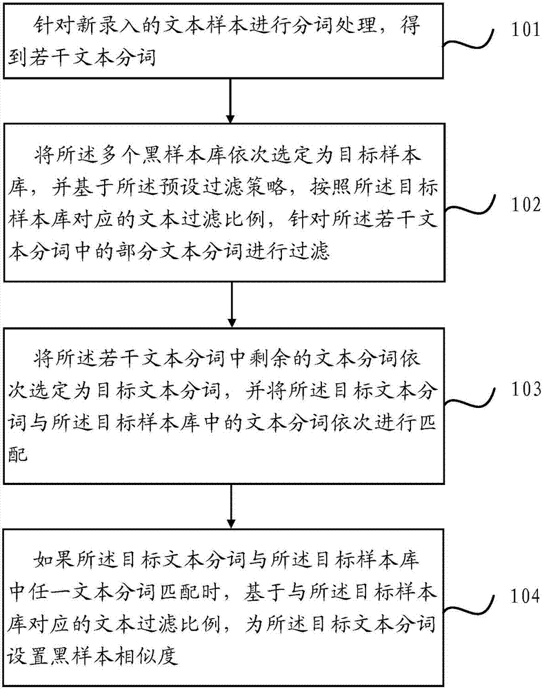 Text similarity calculation method and apparatus