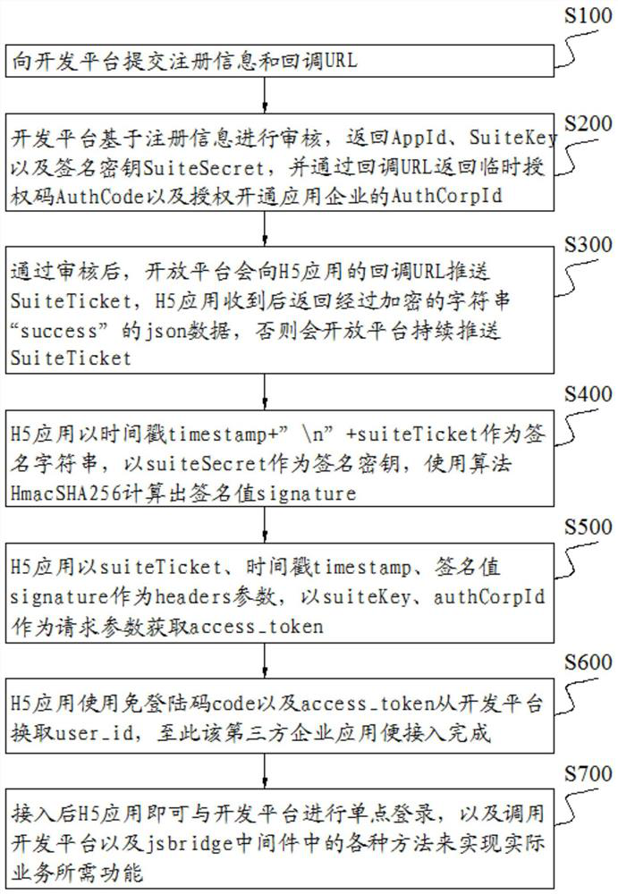 Application access method and system based on jsbridge