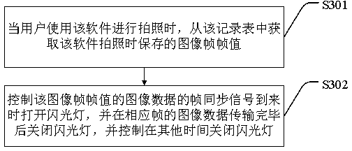 Flashlight control method and system used during mobile terminal photographing