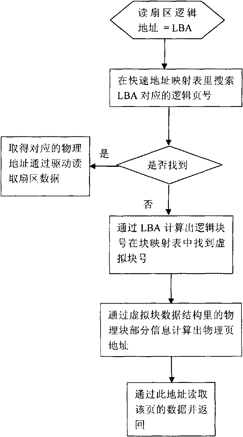 Method for writing in and reading out data based on virtual block flash memory address mapping