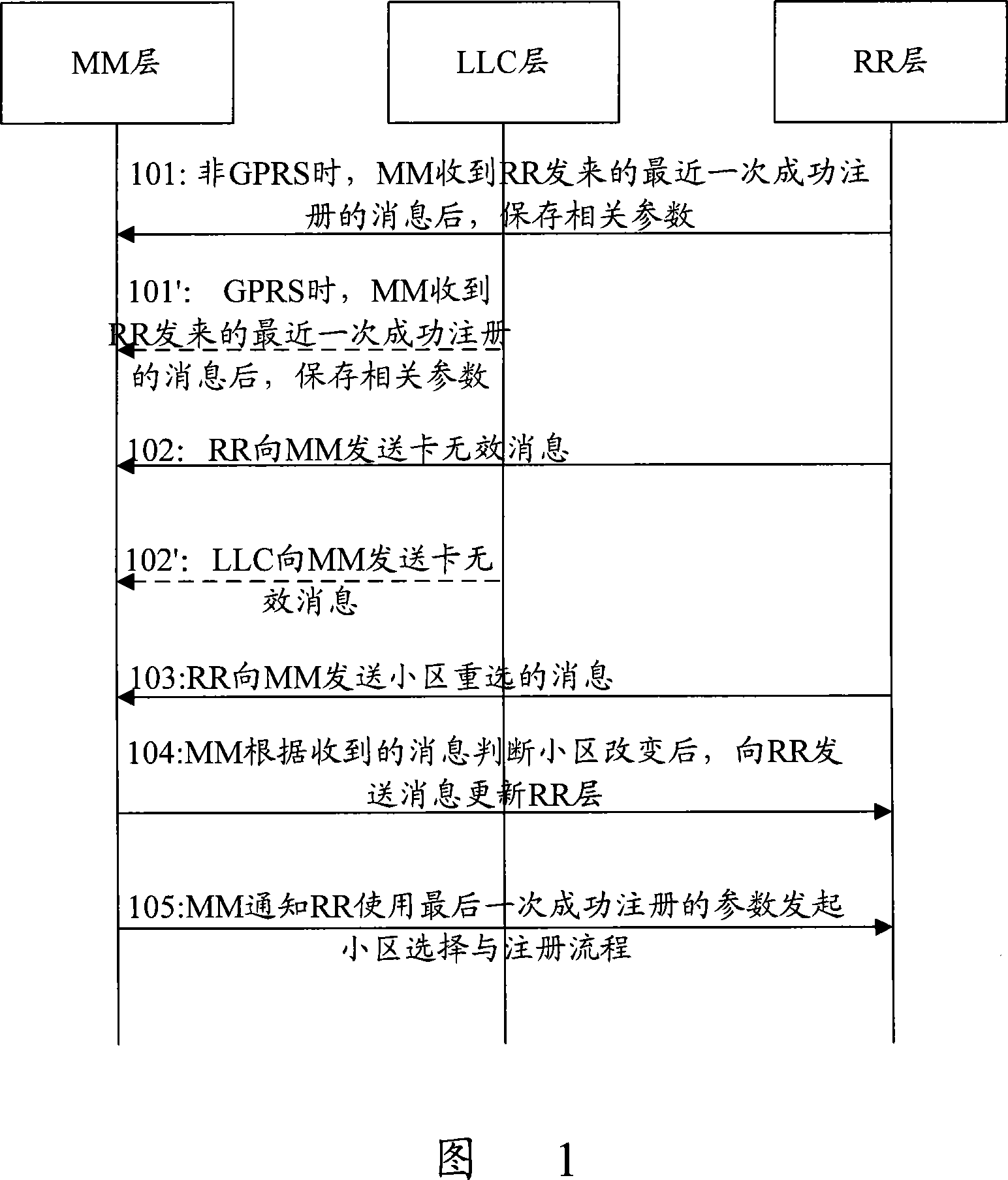 A method for automatically getting normal service from invalid status