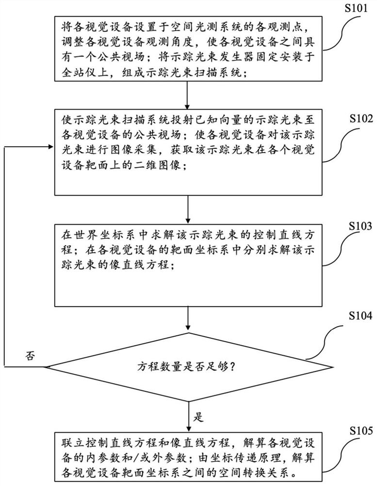 Spatial photometry system calibration device and method based on beam line characteristics