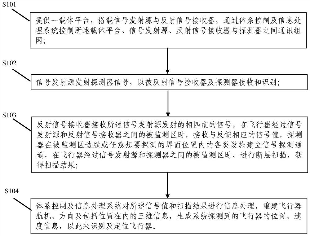 Detection and identification system and method based on computed tomography mode