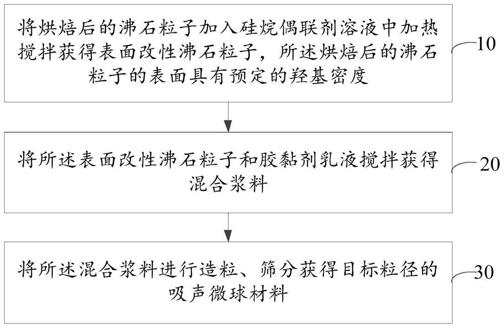 A kind of sound-absorbing microsphere material and preparation method thereof