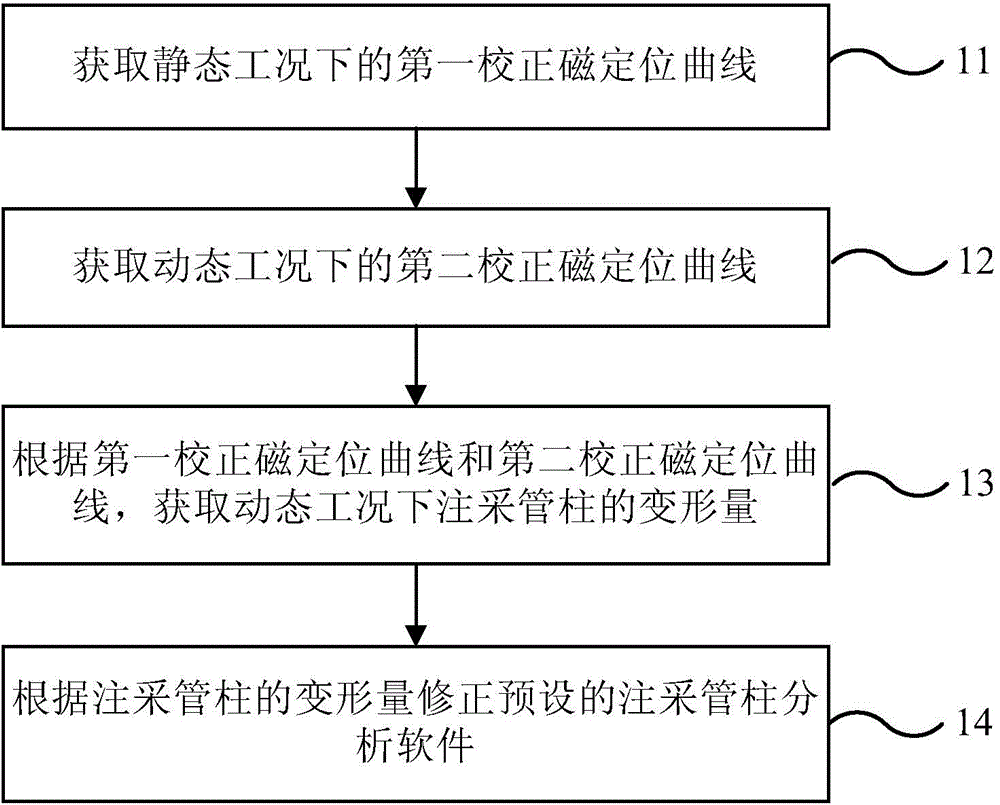 Gas storage injection-production string test method and control device