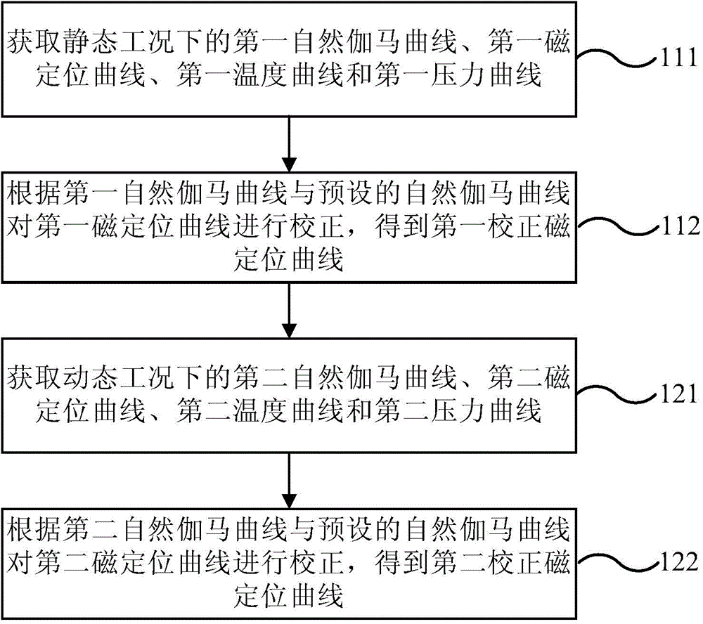 Gas storage injection-production string test method and control device