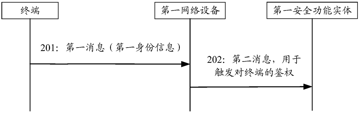 Method for triggering network authentication and related devices