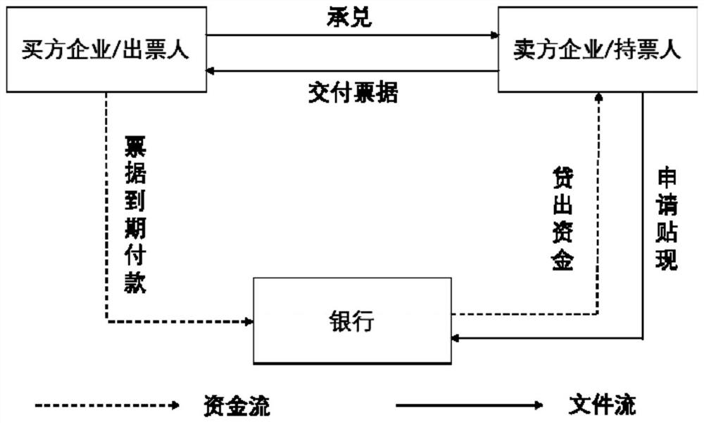 Bill financing method and system based on intelligent matching platform, equipment and medium