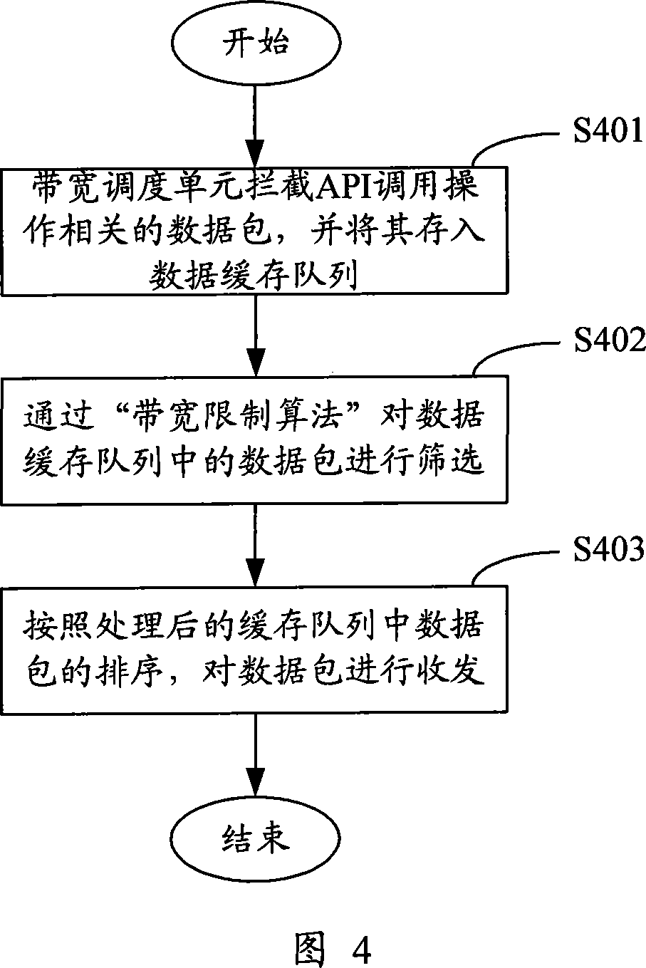 A bandwidth scheduling method and system in network application