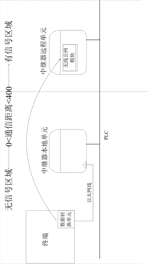 Novel wireless public network relay and data transmission method thereof