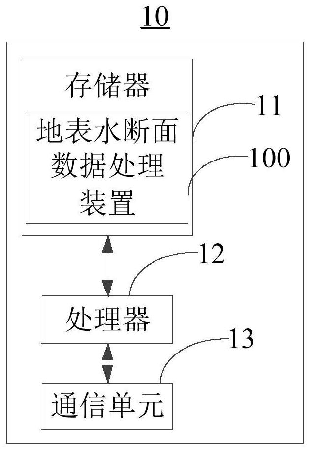 Surface water section data processing method, condition access method and related device