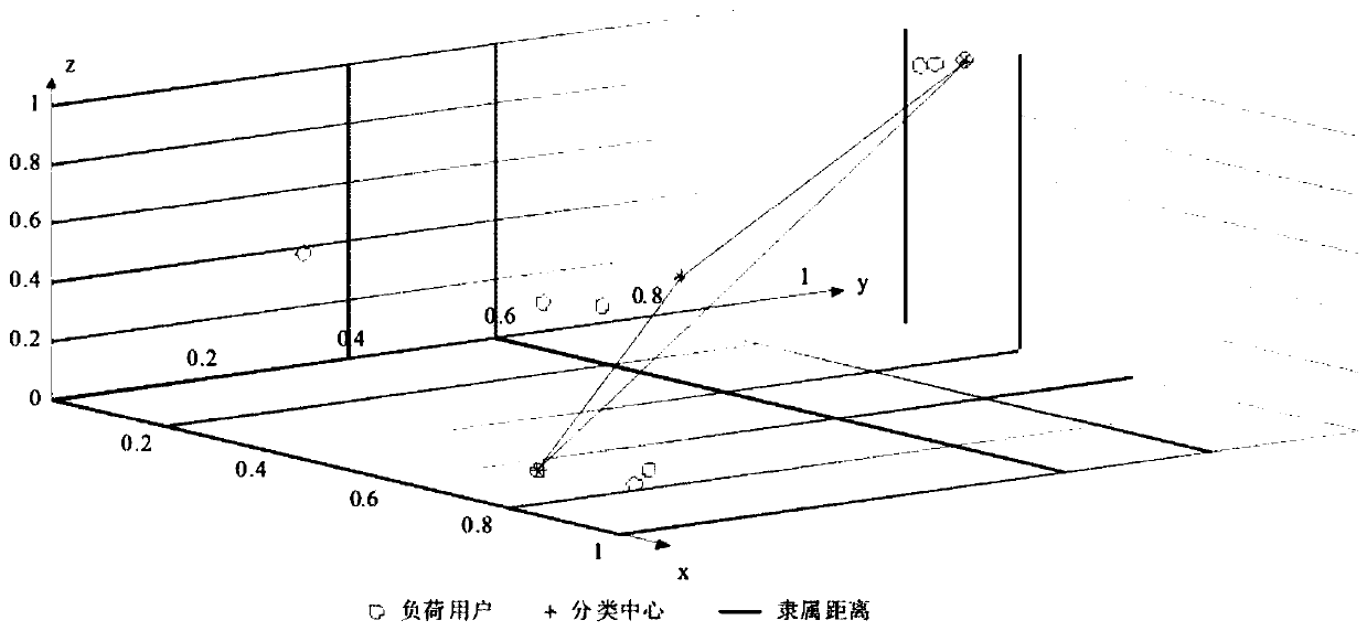 User division method for accurate load shedding