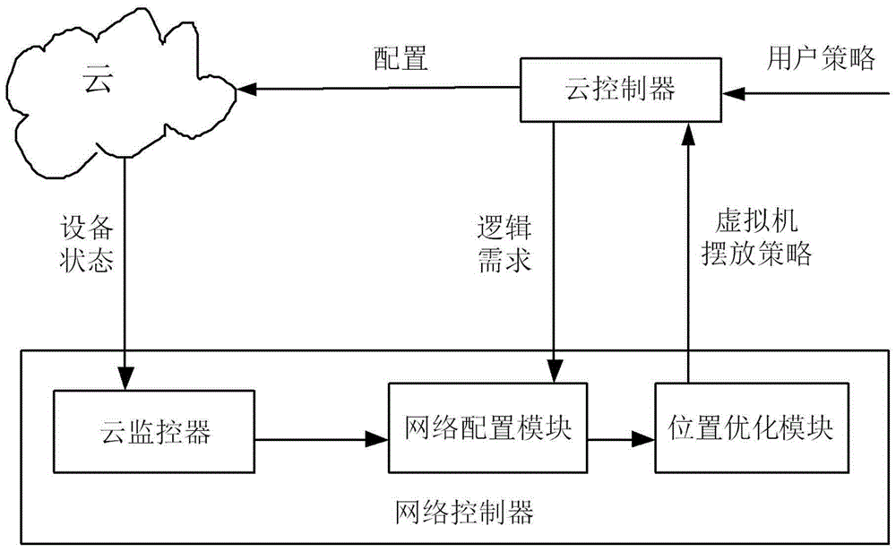 Cloud calculation network management control method based on user demands