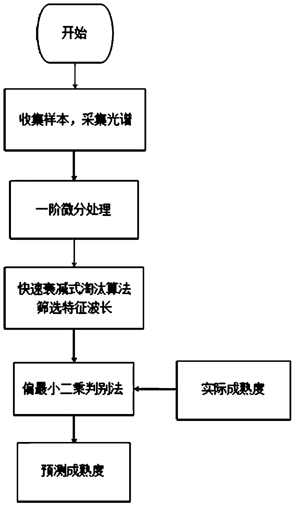 The method of identifying the ripeness of Huanghua pear based on the fast-decaying elimination algorithm and plsda