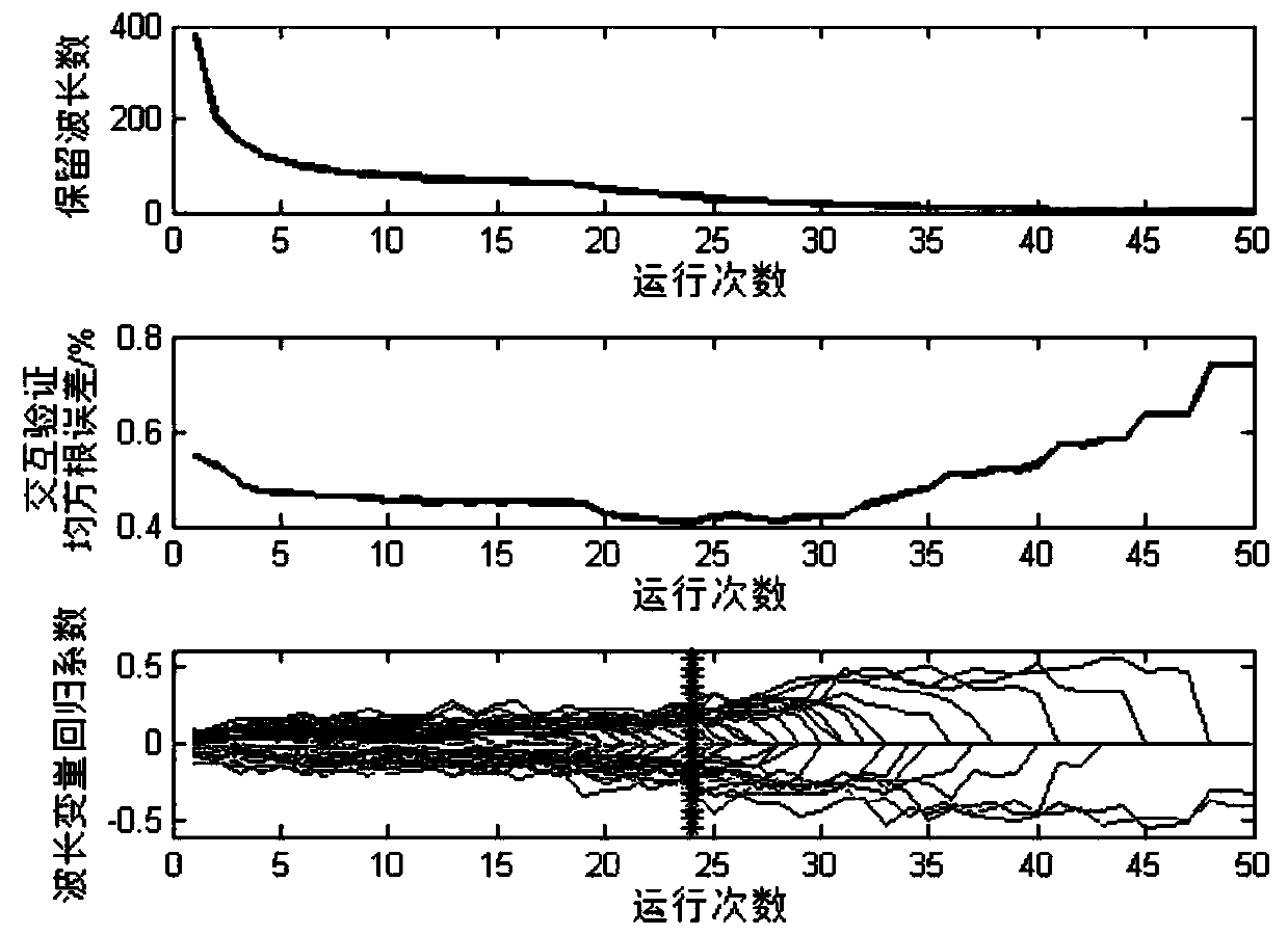 The method of identifying the ripeness of Huanghua pear based on the fast-decaying elimination algorithm and plsda