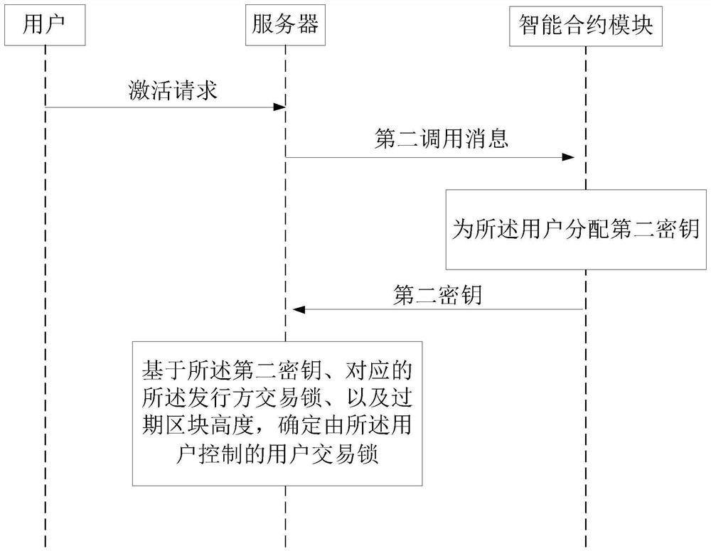 Block chain-based non-homogeneous token processing method and device