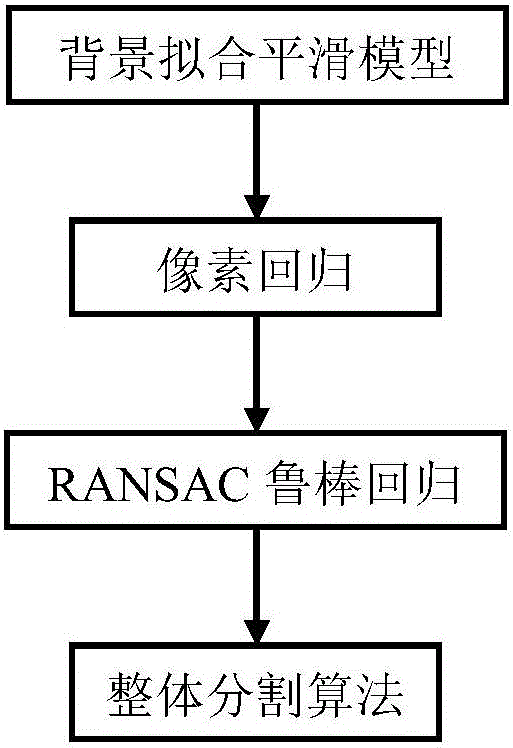 Image segmentation method adopting regression algorithm