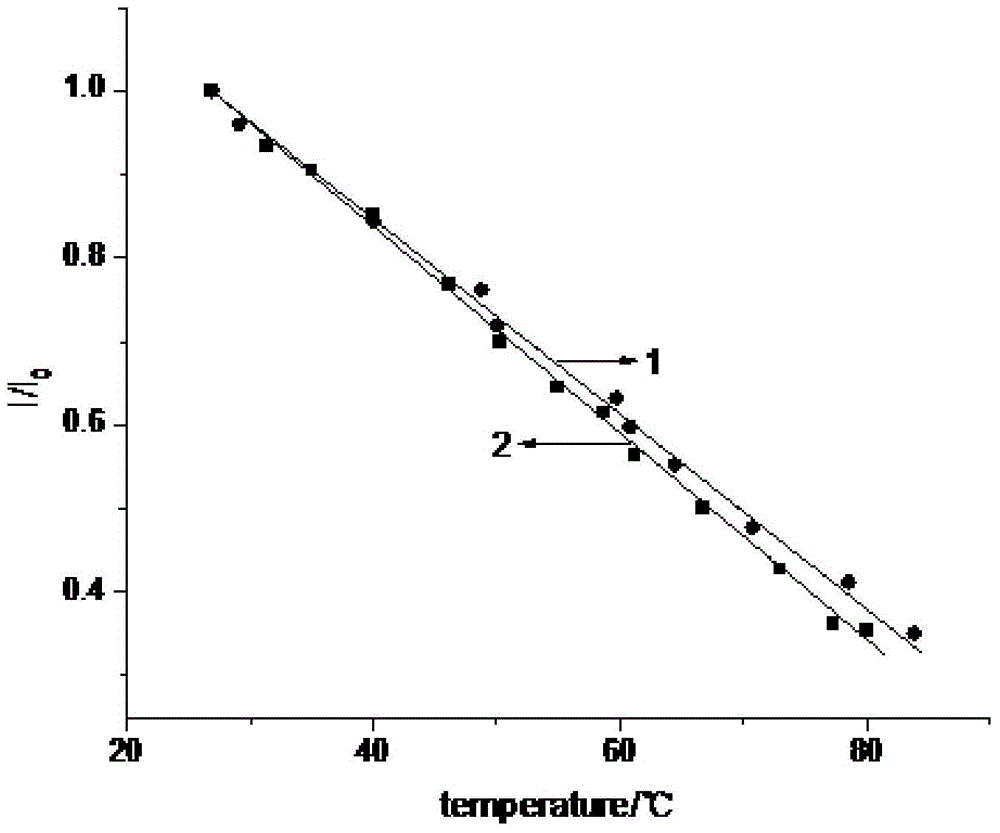 A temperature sensitive paint