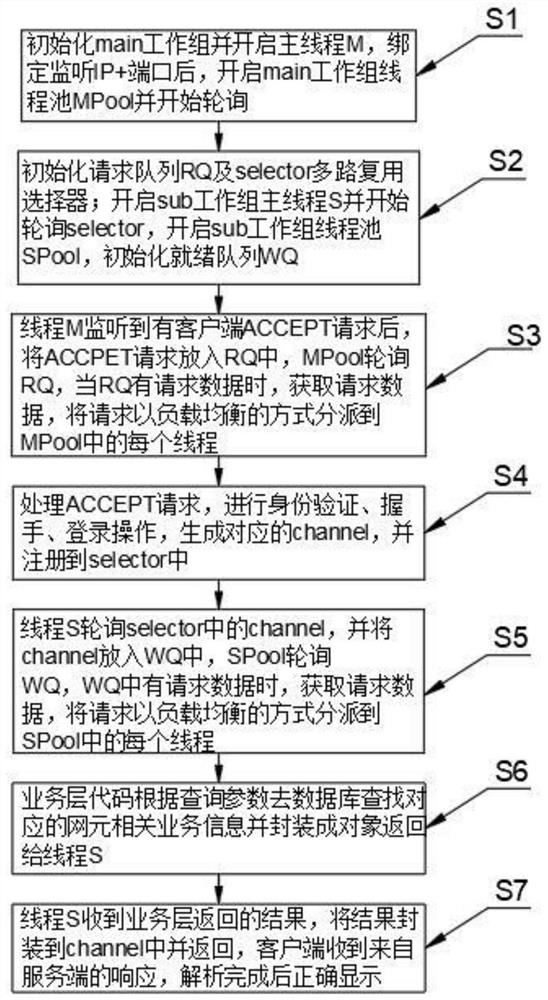 Method and device for processing multi-client access by using asynchronous non-blocking mode