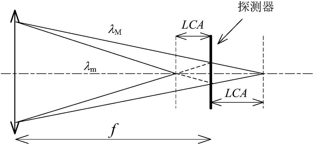 Fresnel-dual-lens-unit-based visible light communication receiving antenna design method