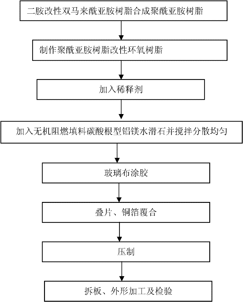 Environment-friendly copper clad laminate and preparation method thereof