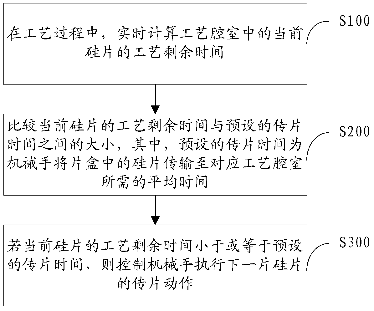 Silicon wafer transmission control method and system