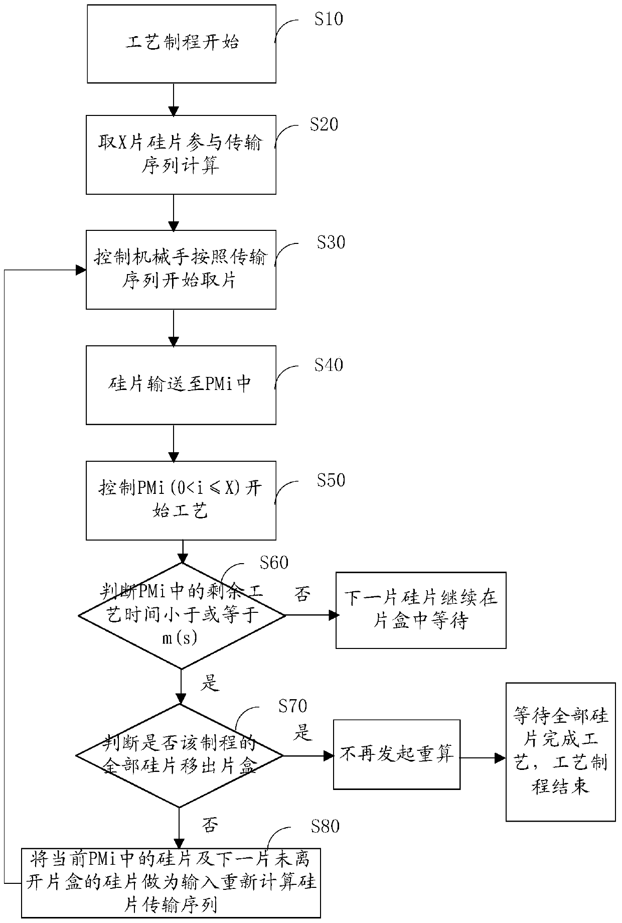 Silicon wafer transmission control method and system