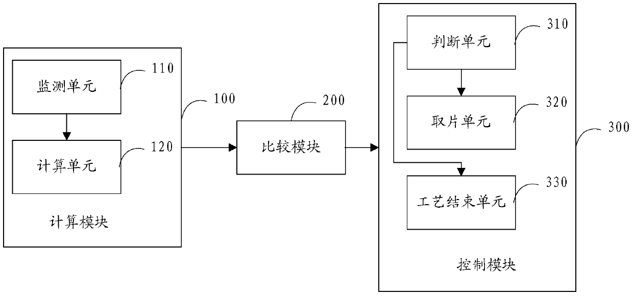 Silicon wafer transmission control method and system