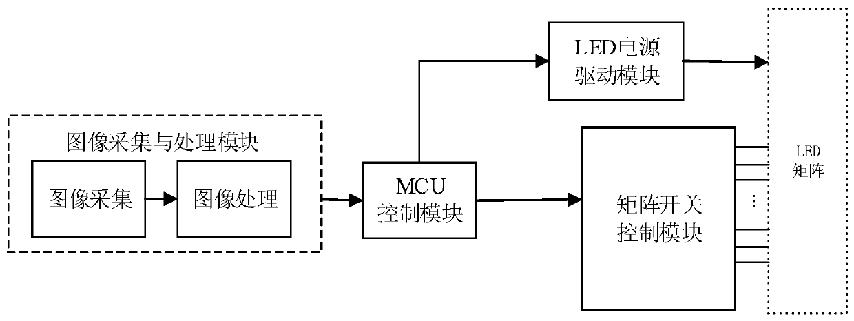 Intelligent auxiliary control system and method for matrix LED high beams