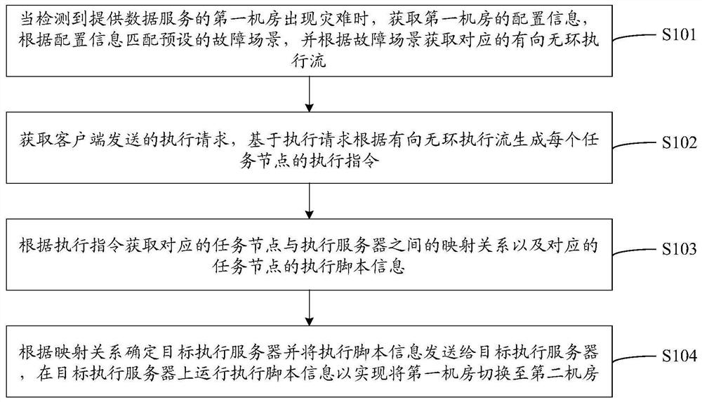 Disaster recovery method, device and equipment based on active-active system and storage medium