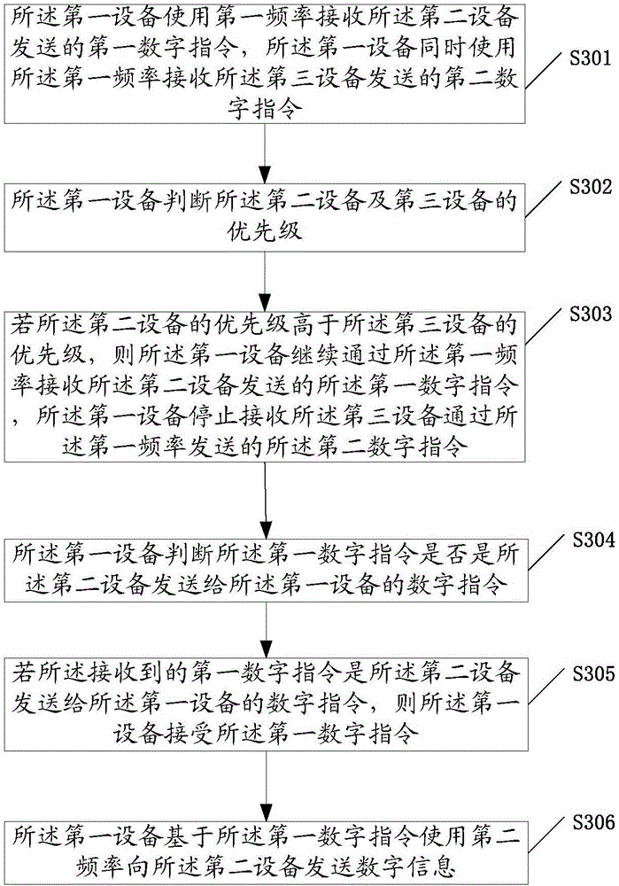 Information exchange method and device of body area network
