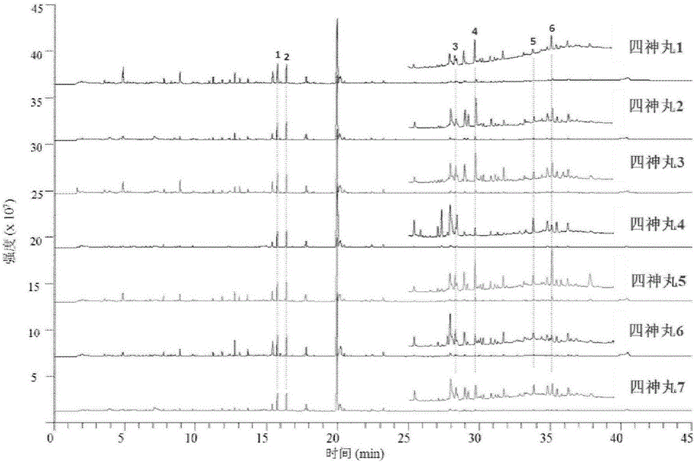 Method for determining index components in Sishen pill through flash evaporation-gas chromatography technology