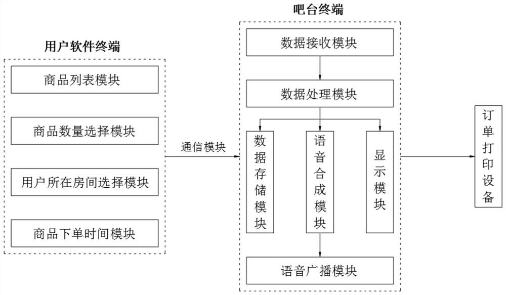 Commodity order printing and calling system