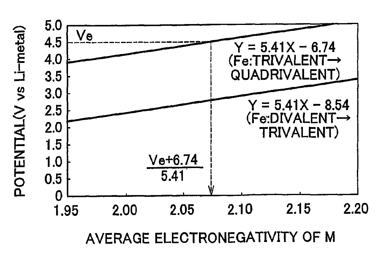 Amorphous electrode active material and lithium secondary battery