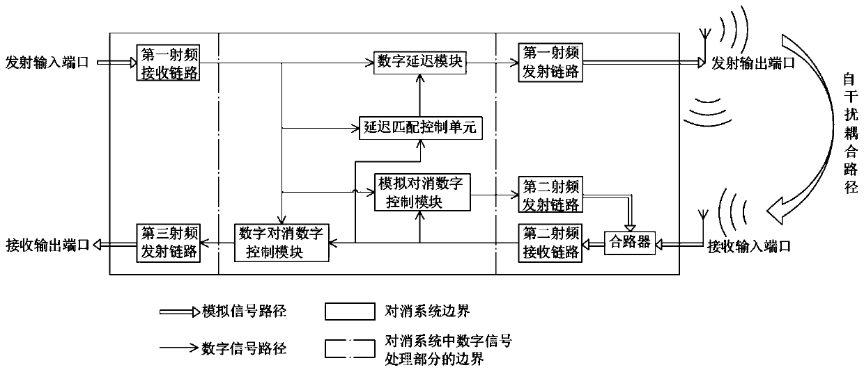 Interference cancellation device and method based on cascade digital control method