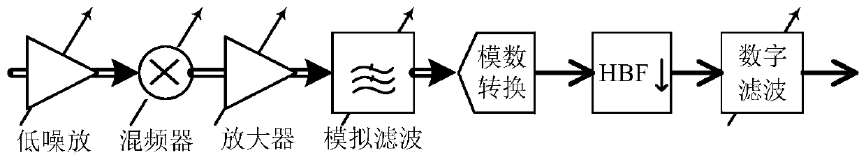 Interference cancellation device and method based on cascade digital control method