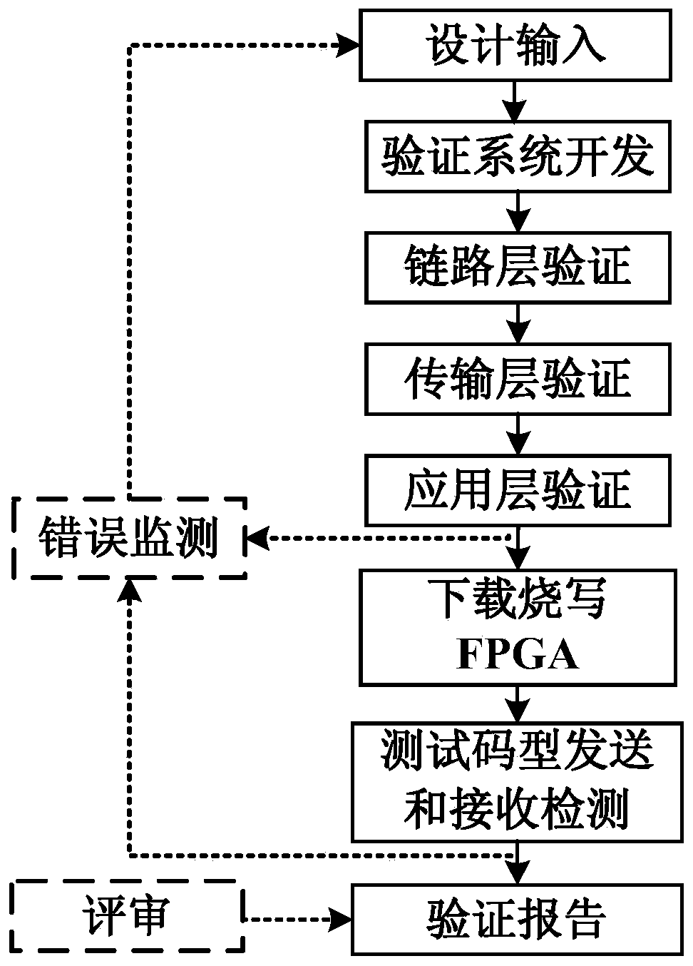 An FPGA verification method of a JESD204B controller